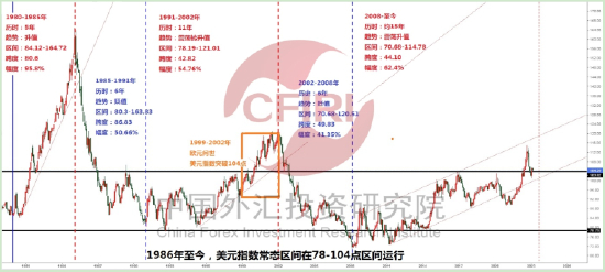 1980年至今美元指数走势图