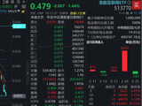 港股互联网ETF（513770）再探阶段新低，是否调整到位？南向资金爆买！