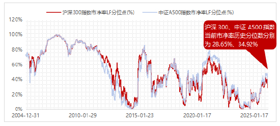 数据来源：Wind，数据区间04/12/31-26/3/23。