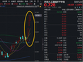 AMD业绩提振，半导体强势上扬！芯片涨价+业绩兑现，华宝基金科创人工智能ETF（589520）涨近3%冲击前高