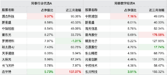 数据来源：WIND&nbsp;截止至20260710