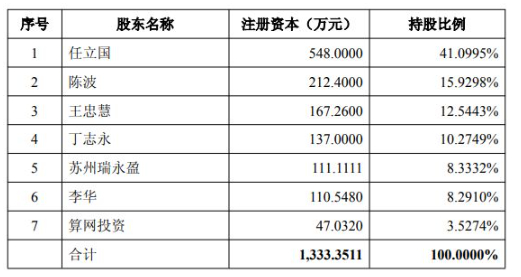 本次交易前标的公司股权结构（图片来源：龙旗科技公告）