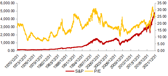 数据来源：Wind， 数据区间：1970年12月31日至2022年9月30日；注：左纵轴为标普500指数点位。