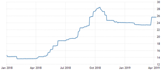 图 5土耳其银行间拆借利率近期走势