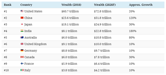 2028年国家财富排名