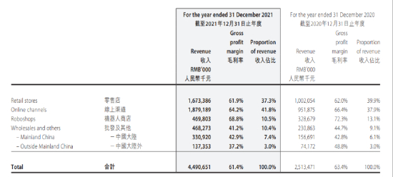 数据来源：泡泡玛特年报