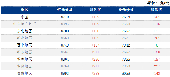 数据来源：样本以当前市场参与者（中石化、中石油、中海油、中国化工、地方炼油企业、重点贸易商等）提供的每日成交价为基础，反映本周各大区92#汽油及0#柴油成交价格。