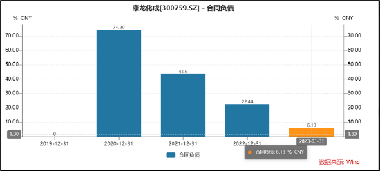 注：预收款同比增速