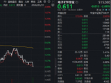 内存条价格突然大跌！怎么看？还能再涨吗？华宝基金电子ETF（515260）随市下挫2%，资金或迎逢跌布局机遇