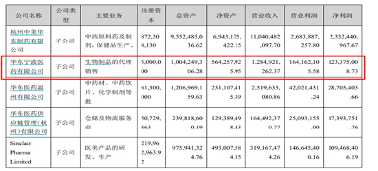 　（资料来源：华东医药年报）