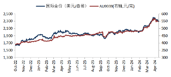 来源：Blooomberg，华安基金，2024/5/3