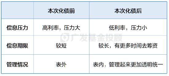 来源：广发基金