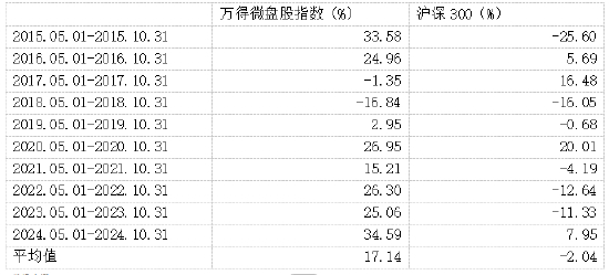  数据来源：Wind。