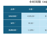 ATFX技术分析:关注黄金H4周期机会 EURUSD日线走势单边空头