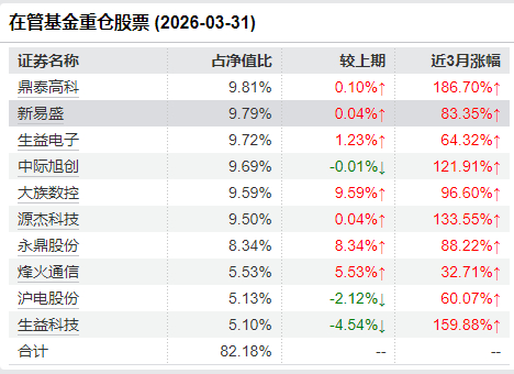 金梓才在管基金重仓股票 （2026-03-31）