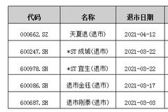 上市公司退市研究系列之四类退市指标的优化