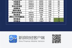 基金公司员工人均净利：工银瑞信257万 大摩华鑫国金西部不足10万