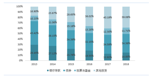 数据来源：银保监会，普益标准整理