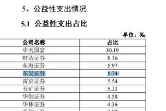 券商履行社会责任丨东吴证券公益性支出金额排名第2位 支出占比排名居第4位
