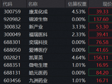 午后突升，医疗ETF华宝、药ETF华宝携手走强！CXO强势反弹，康龙化成冲涨8%！中药股获追捧，达仁堂涨停封板