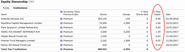 　　Cboe波动率产品——iPath S&P 500 VIX Short-Term Futures ETN（VXX）是一个用于短线赌大盘下跌的工具，资产管理规模超过10亿美元，但机构投资者持仓比例近似为0，这侧面反映出该产品备受零售投资者欢迎。（图片来源：Morningstar）