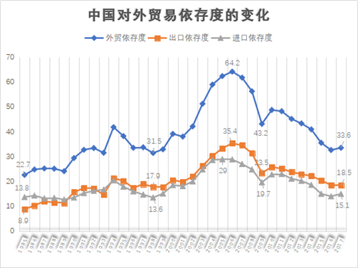 中国对外贸易依存度的变化（1985-2017）
