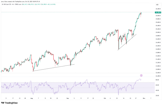 来源：TradingView，Forex.com