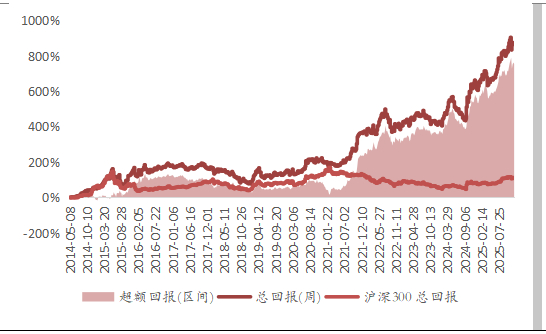 资料来源：Wind，源达信息证券研究所