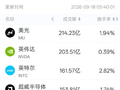 9月18日美股成交额前20：英特尔收涨7.67%，英特尔14A制程较原定进度提前，将于明年第一季度试产
