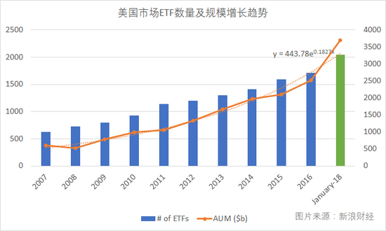 　　资产管理规模的指数拟合趋势显示，2007年以来美国市场ETF的AUM复合年化增长率达到18%。行业网站ETF.com认为，十年内美国市场ETF规模会超过10万亿美元。注：2007年-2016年的数据来源于ICI；2018年1月份的数据截至30日收盘，来源于NASDAQ官方网站。（图片来源：新浪财经）