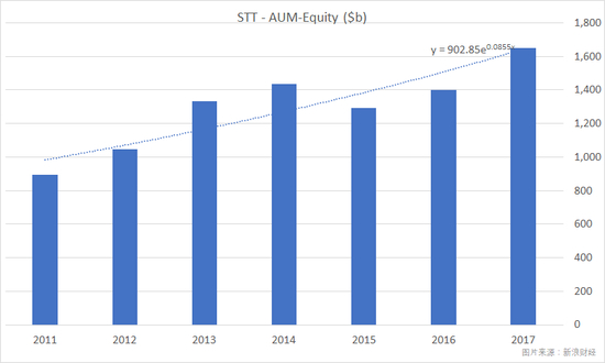 　　道富环球投资管理（State Street Global Advisors，简称“SSgA”）发行并管理的ETF（含UIT）AUM复合年化增长率约为8.5%，显著低于贝莱德，主要原因是道富ETF以权益类产品为主（超过80%），并未像贝莱德那样享受了债券长牛“红利”。截至2017年底，道富旗下权益类ETF的AUM达到1.65万亿美元。道富最广为人知的产品是美国历史上首个UIT结构的ETF——SPY，以及SPDR标普行业精选指数ETF系列、SPDR黄金ETF——GLD。（图片来源：新浪财经）