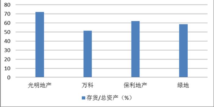 光明地产存货高企债务高筑:业绩承诺存刷单嫌