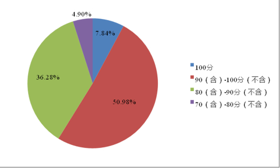 图27：证券公司违规销售及搭售情况得分分布