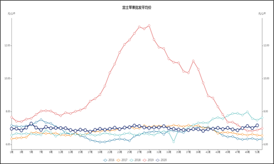 数据来源：wind，方正中期期货研究院整理