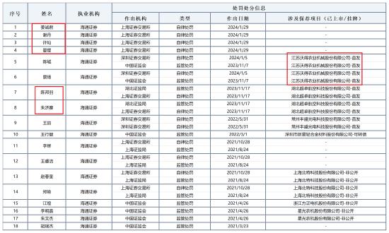 注：近两年海通证券保代被罚情况 来源：中证协