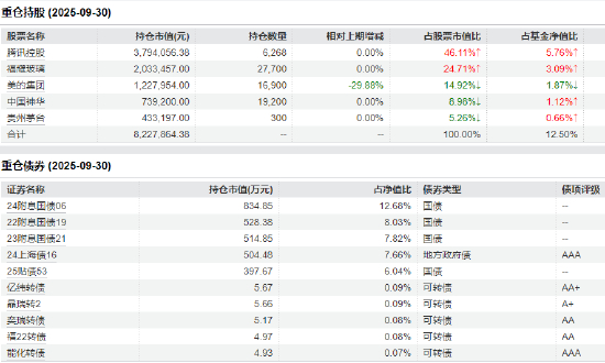 数据来源：Wind 2025三季报 截止日期：2025年9月30日