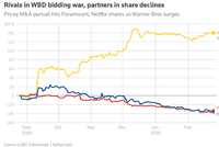 派拉蒙将以1100亿美元收购华纳兄弟探索 奈飞退出竞争