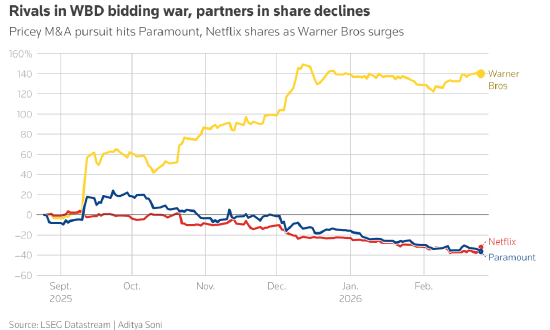 华纳兄弟探索与派拉蒙交易图示