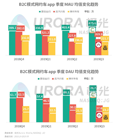 图3：头部B2C网约车平台活跃度情况