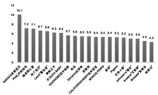 图二：20款儿童二合一洗发沐浴露pH值指标测试结果