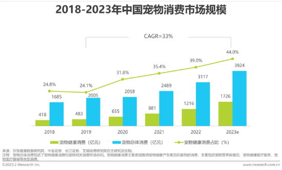 艾瑞市场咨询《2023年中国宠物健康消费白皮书》