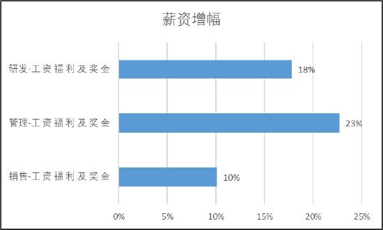 来源：公告