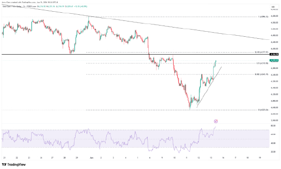 来源：TradingView，Forex.com