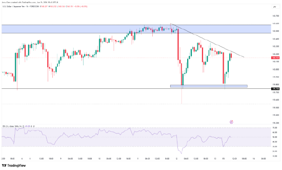 来源：TradingView，Forex.com