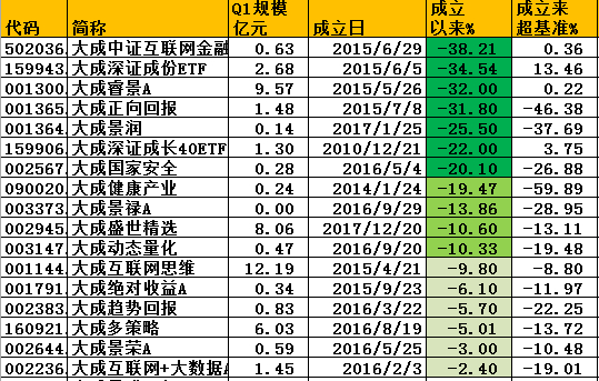 图：截止2019上半年大成基金旗下成立以来亏损产品