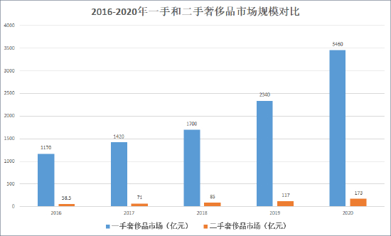 来源：贝恩咨询