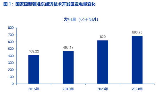 资料来源：准东开发区零距离，新华社，申万宏源研究
