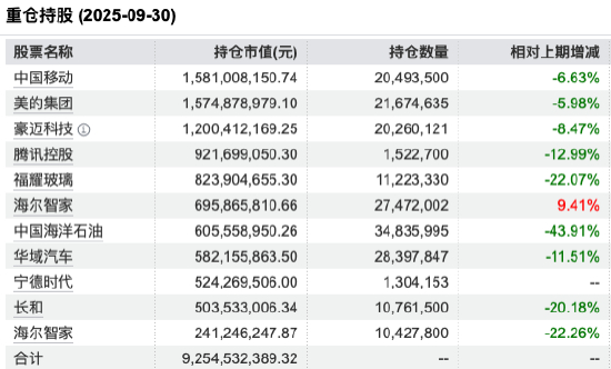 数据来源：Wind 截止至20250930