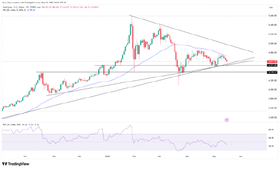 来源：TradingView，Forex.com