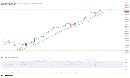 来源：TradingView，Forex.com